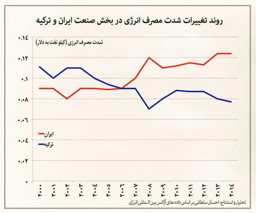 روند تغییرات شدت مصرف انرژی (بهره وری انرژی) در صنعت ایران و ترکیه. مجمع فعالان اقتصادی